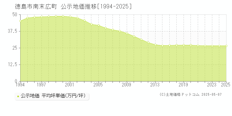 南末広町(徳島市)の公示地価推移グラフ(坪単価)[1994-2025年]