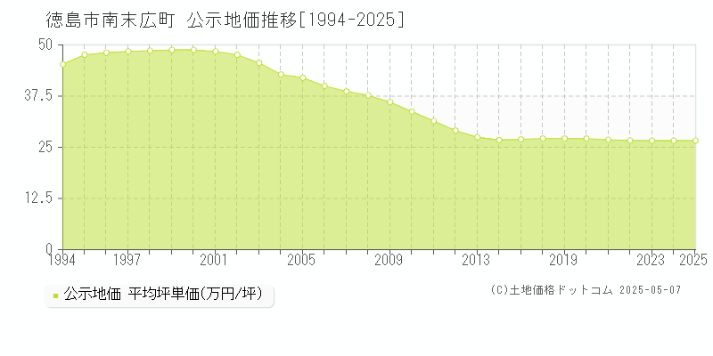 徳島市南末広町の地価公示推移グラフ 