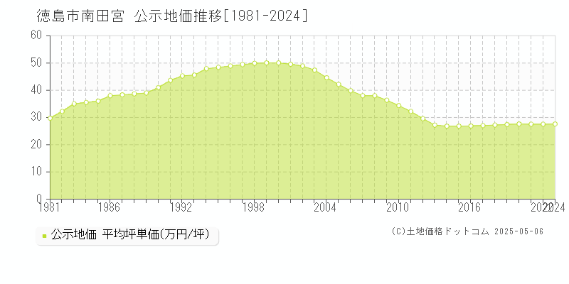 南田宮(徳島市)の公示地価推移グラフ(坪単価)[1981-2022年]