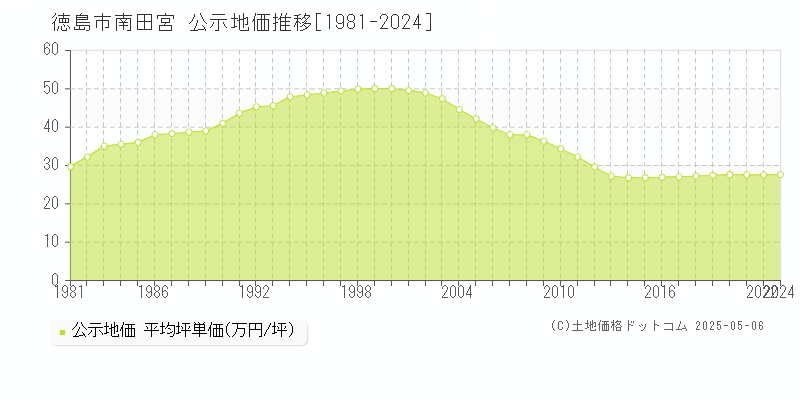 徳島市南田宮の地価公示推移グラフ 