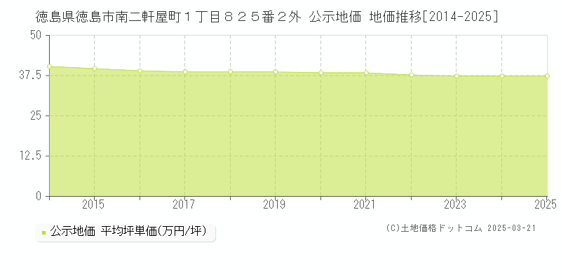 徳島県徳島市南二軒屋町１丁目８２５番２外 公示地価 地価推移[2014-2025]