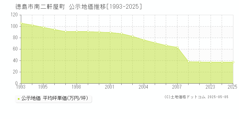南二軒屋町(徳島市)の公示地価推移グラフ(坪単価)[1993-2025年]