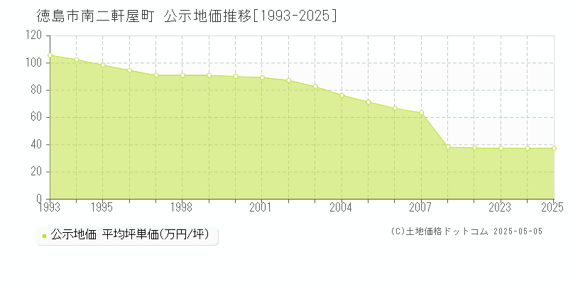 徳島市南二軒屋町の地価公示推移グラフ 