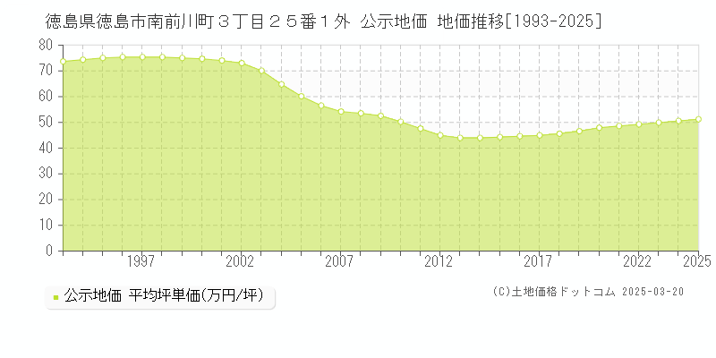 徳島県徳島市南前川町３丁目２５番１外 公示地価 地価推移[1993-2025]