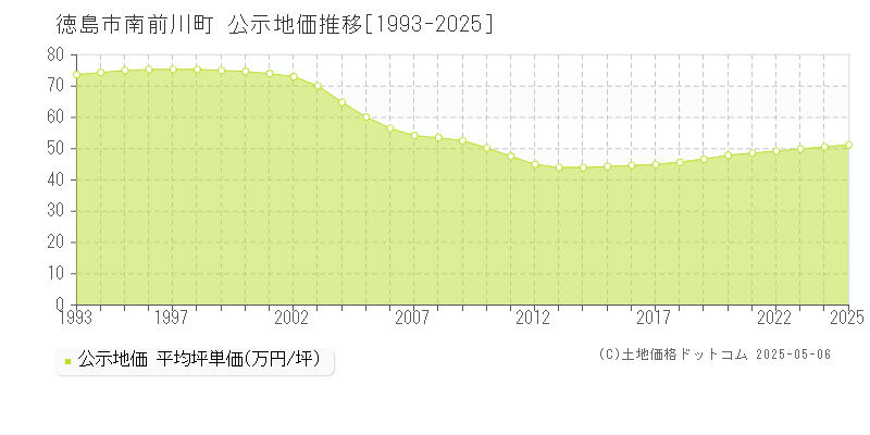 南前川町(徳島市)の公示地価推移グラフ(坪単価)[1993-2025年]