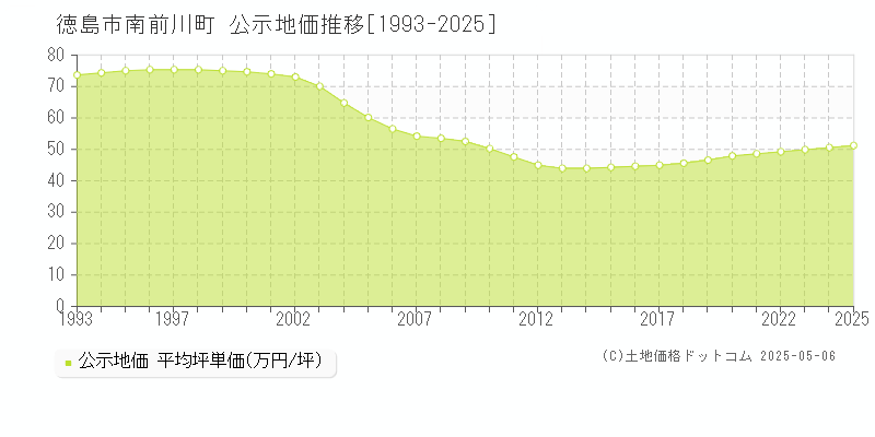 徳島市南前川町の地価公示推移グラフ 