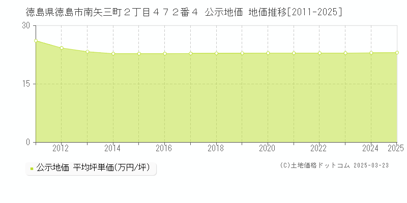 徳島県徳島市南矢三町２丁目４７２番４ 公示地価 地価推移[2011-2025]