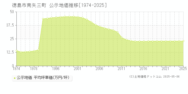 南矢三町(徳島市)の公示地価推移グラフ(坪単価)[1974-2025年]