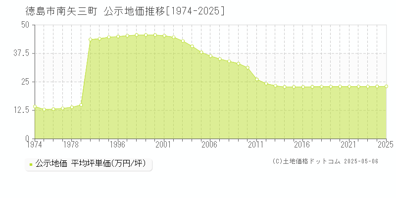 徳島市南矢三町の地価公示推移グラフ 