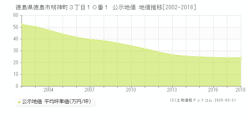 徳島県徳島市明神町３丁目１０番１ 公示地価 地価推移[2002-2018]