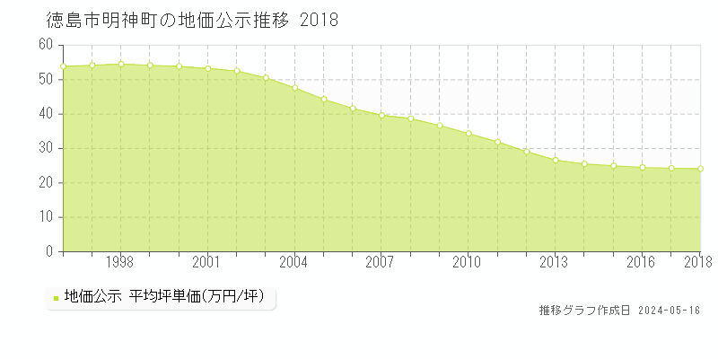 徳島市明神町の地価公示推移グラフ 