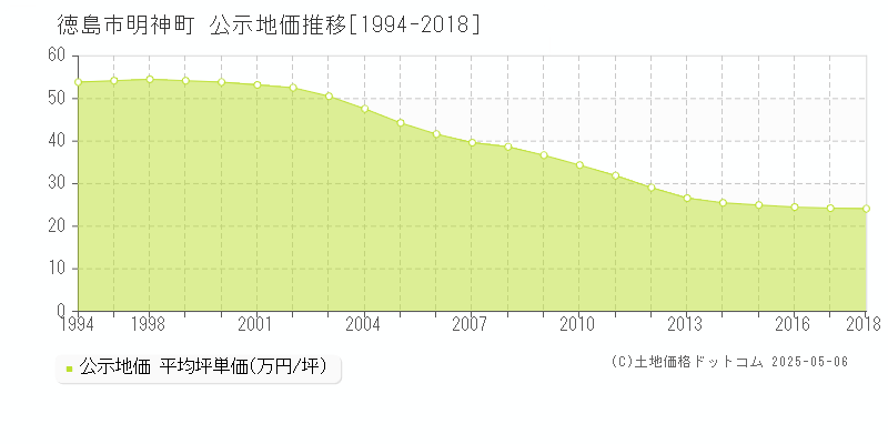 明神町(徳島市)の公示地価推移グラフ(坪単価)[1994-2018年]
