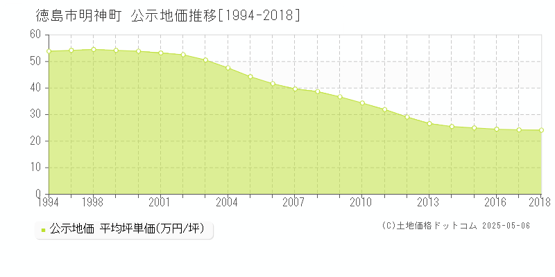 徳島市明神町の地価公示推移グラフ 