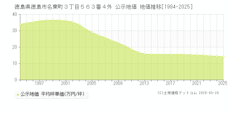 徳島県徳島市名東町３丁目５６３番４外 公示地価 地価推移[1994-2025]