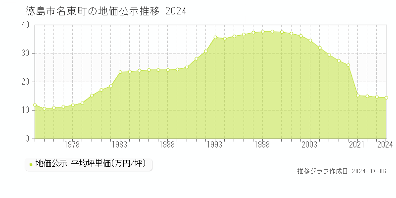 徳島市名東町の地価公示推移グラフ 