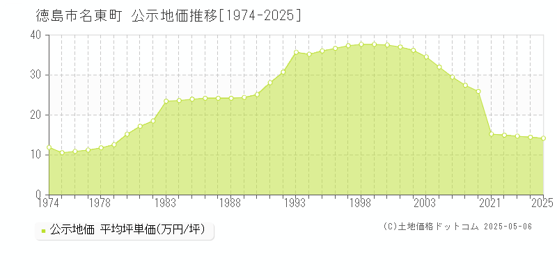 名東町(徳島市)の公示地価推移グラフ(坪単価)[1974-2025年]