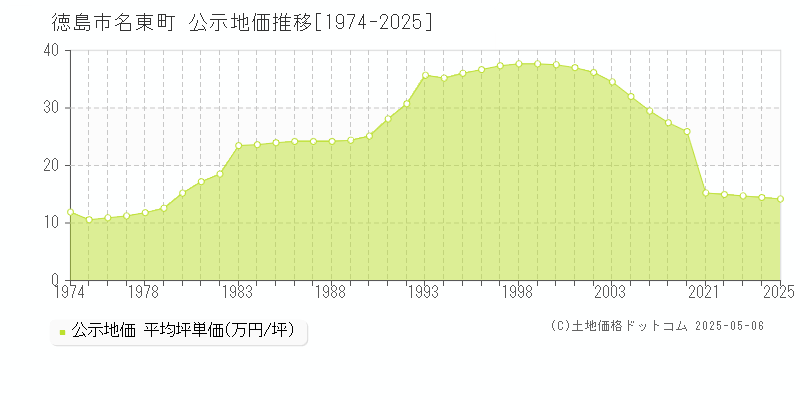 徳島市名東町の地価公示推移グラフ 