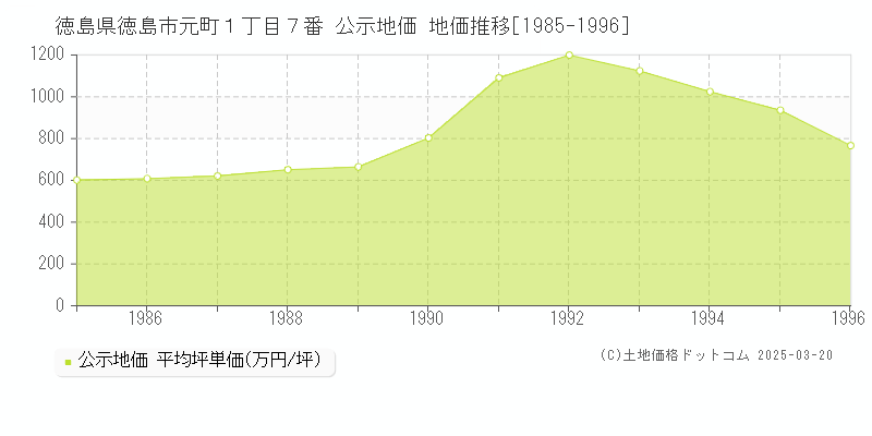 徳島県徳島市元町１丁目７番 公示地価 地価推移[1985-1996]
