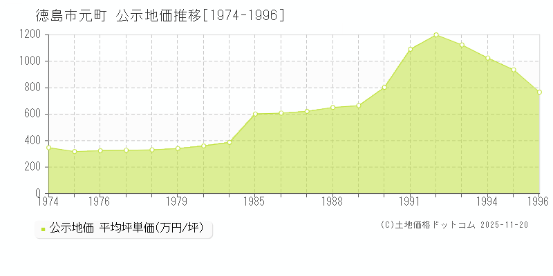 元町(徳島市)の公示地価推移グラフ(坪単価)[1974-1996年]
