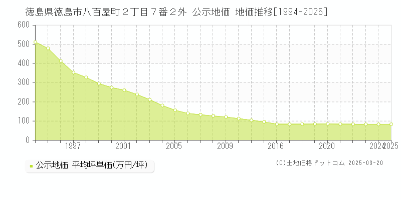 徳島県徳島市八百屋町２丁目７番２外 公示地価 地価推移[1994-2025]