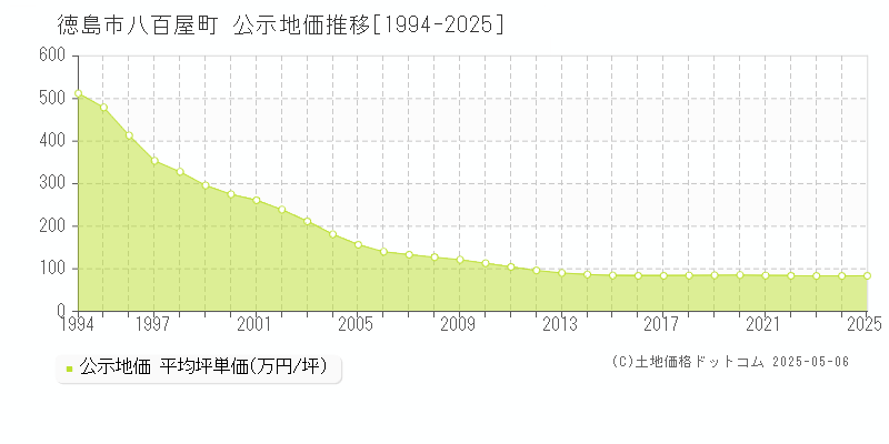 八百屋町(徳島市)の公示地価推移グラフ(坪単価)[1994-2025年]