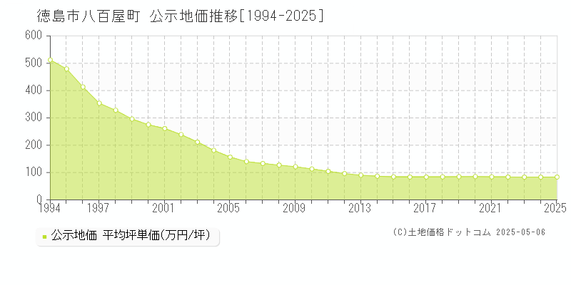 徳島市八百屋町の地価公示推移グラフ 