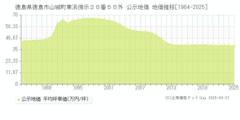 徳島県徳島市山城町東浜傍示２８番５８外 公示地価 地価推移[1984-2025]