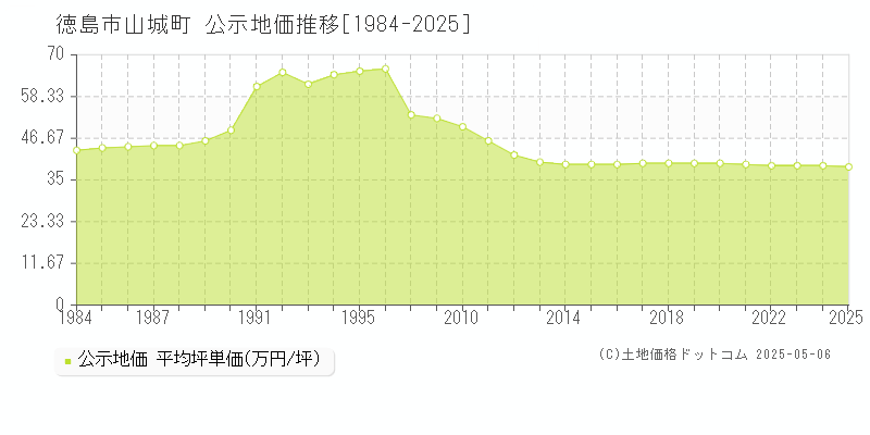 山城町(徳島市)の公示地価推移グラフ(坪単価)[1984-2025年]