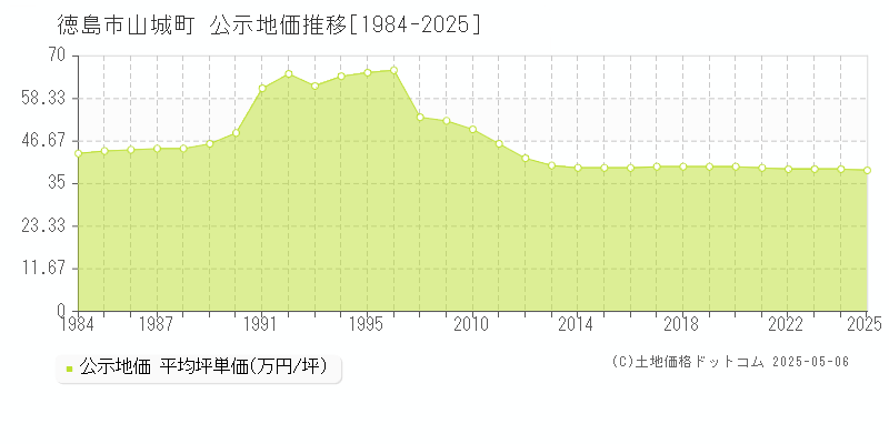 徳島市山城町の地価公示推移グラフ 