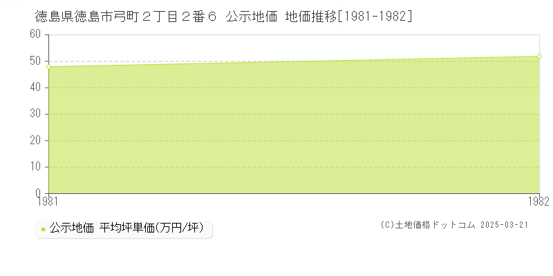 徳島県徳島市弓町２丁目２番６ 公示地価 地価推移[1981-1982]