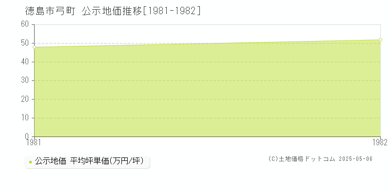 弓町(徳島市)の公示地価推移グラフ(坪単価)[1981-1982年]