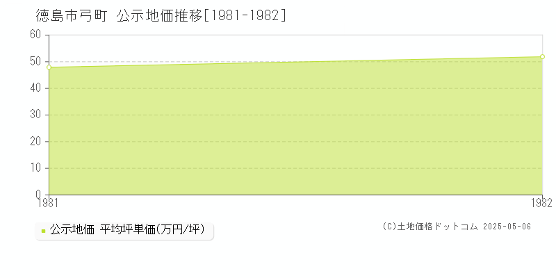 徳島市弓町の地価公示推移グラフ 