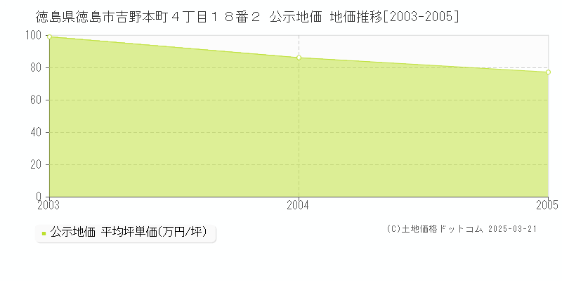 徳島県徳島市吉野本町４丁目１８番２ 公示地価 地価推移[2003-2005]