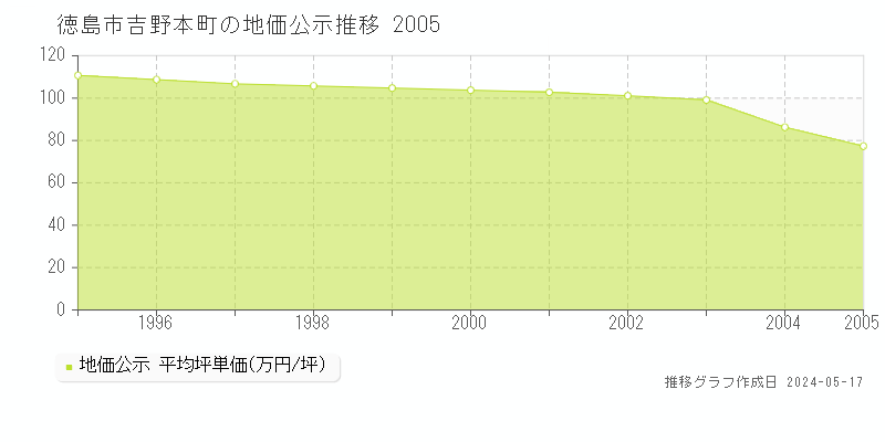徳島市吉野本町の地価公示推移グラフ 