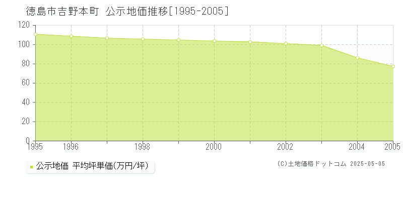 吉野本町(徳島市)の公示地価推移グラフ(坪単価)[1995-2005年]