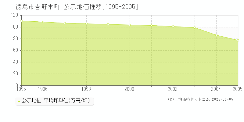 徳島市吉野本町の地価公示推移グラフ 