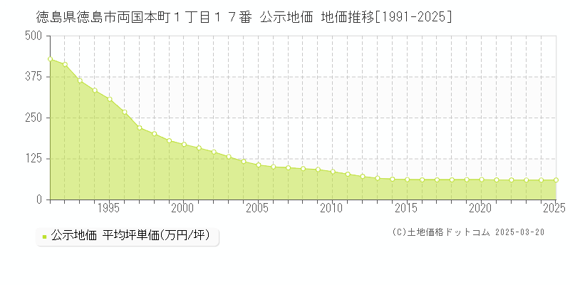 徳島県徳島市両国本町１丁目１７番 公示地価 地価推移[1991-2025]