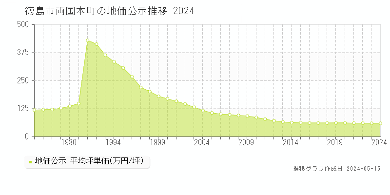 徳島市両国本町の地価公示推移グラフ 