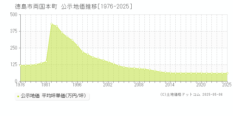両国本町(徳島市)の公示地価推移グラフ(坪単価)[1976-2025年]