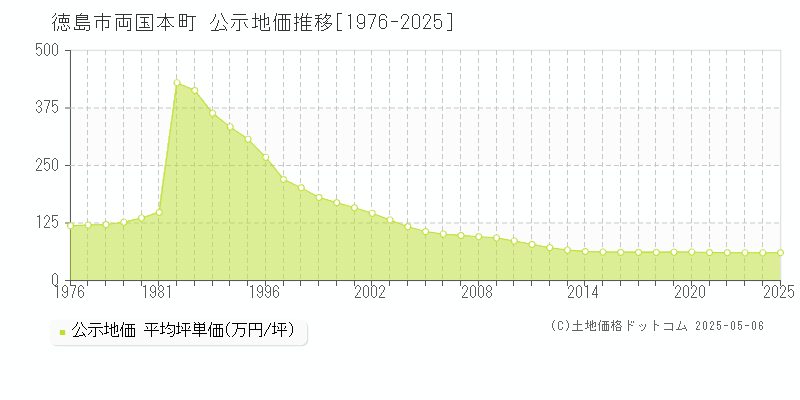 徳島市両国本町の地価公示推移グラフ 