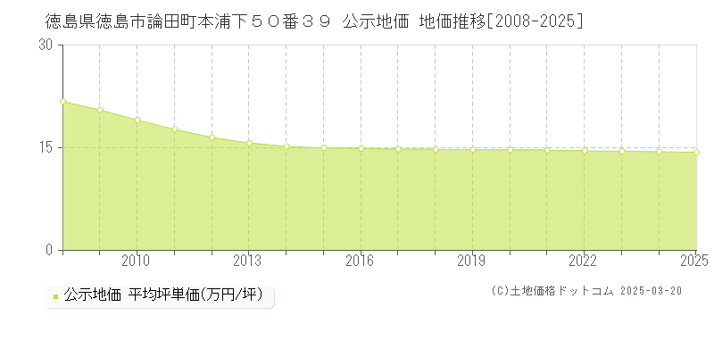 徳島県徳島市論田町本浦下５０番３９ 公示地価 地価推移[2008-2025]