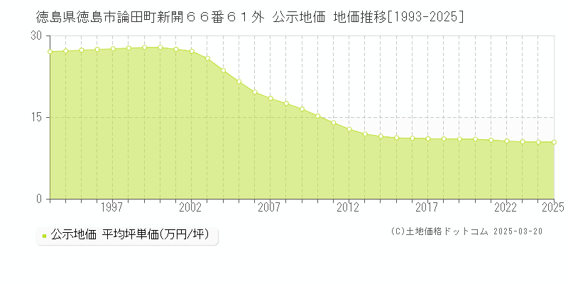 徳島県徳島市論田町新開６６番６１外 公示地価 地価推移[1993-2025]