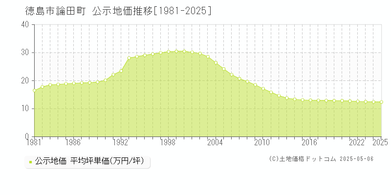 論田町(徳島市)の公示地価推移グラフ(坪単価)[1981-2025年]
