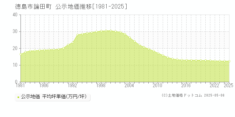 徳島市論田町の地価公示推移グラフ 