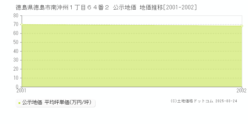 徳島県徳島市南沖州１丁目６４番２ 公示地価 地価推移[2001-2002]