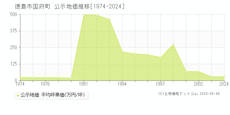 国府町(徳島市)の公示地価推移グラフ(坪単価)[1974-2002年]