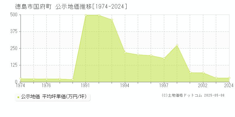 徳島市国府町の地価公示推移グラフ 