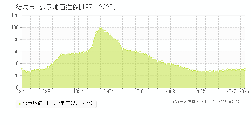 徳島市(徳島県)の公示地価推移グラフ(坪単価)[1974-2025年]