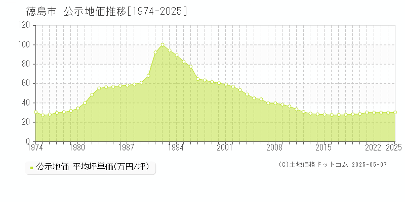 徳島市全域の地価公示推移グラフ 