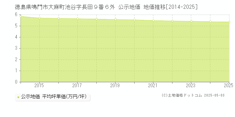 徳島県鳴門市大麻町池谷字長田９番６外 公示地価 地価推移[2014-2025]